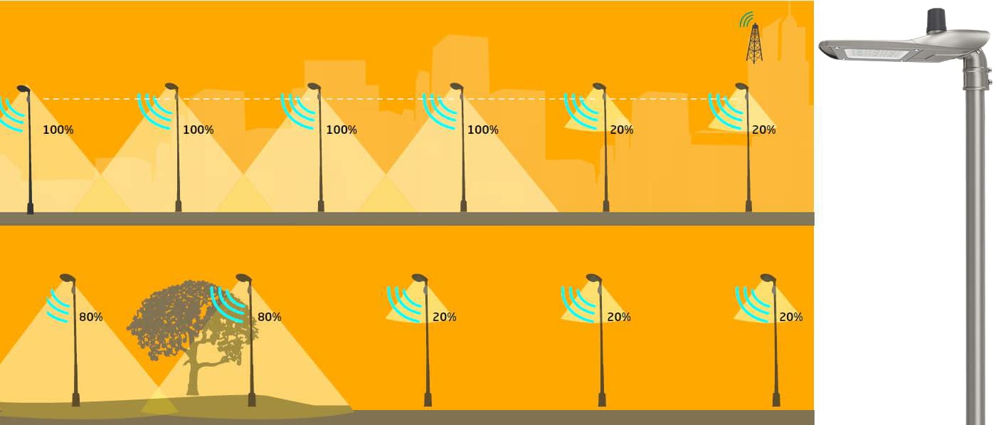 Dimming street light with smart control