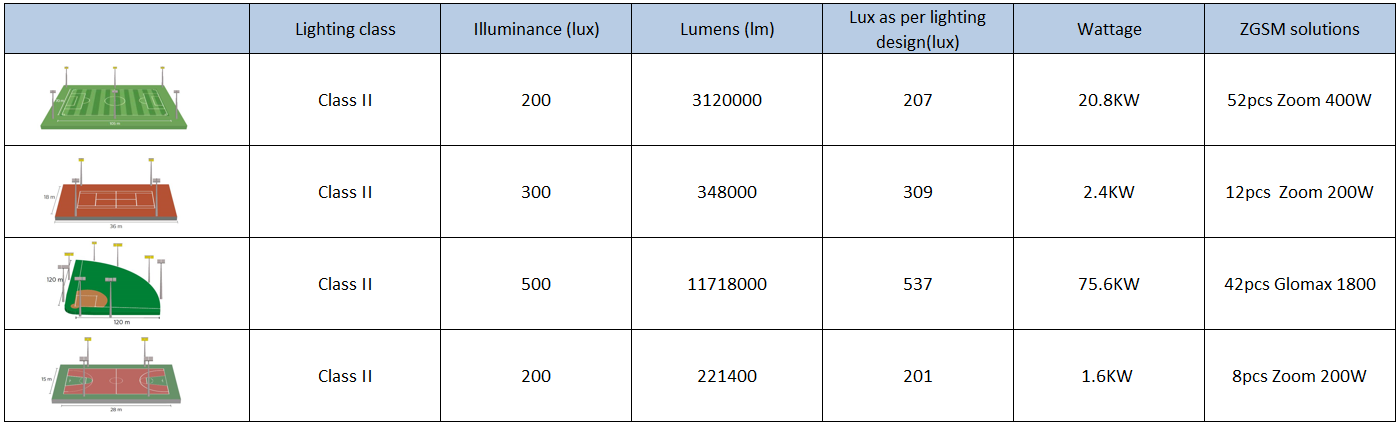 Сколько ламп мне нужно для прожекторы для спортивной площадки?