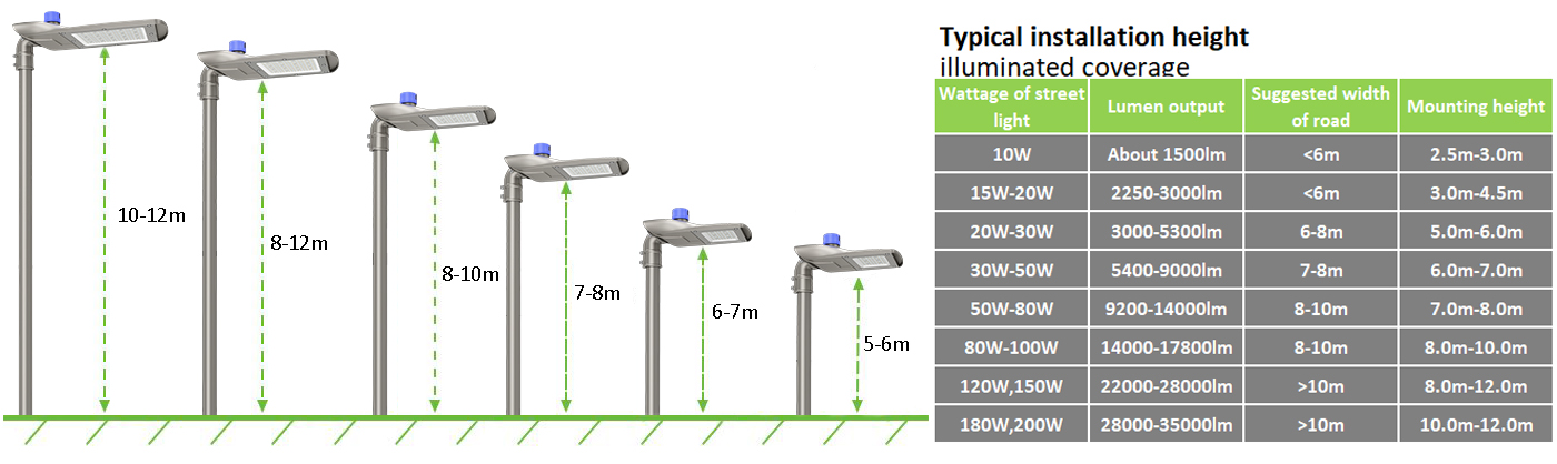 Высота уличного освещения