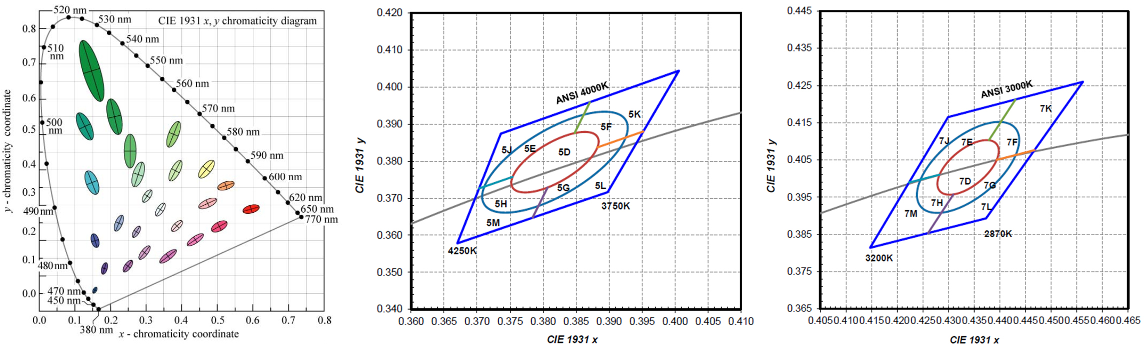 Светодиодный биннинг 3 шага или 5 шагов