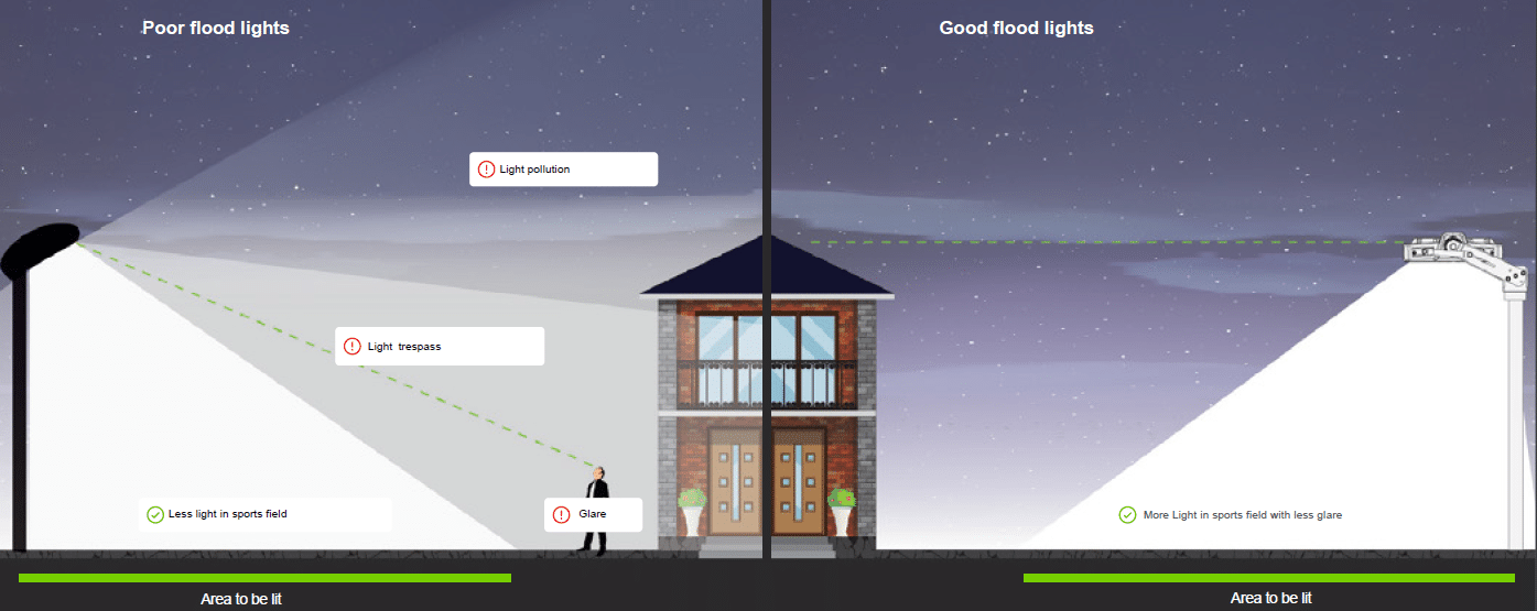 Плохое освещение, вызывающее световое загрязнение и блики.